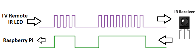 IR signal from remote to IR receiver to Raspberry Pi